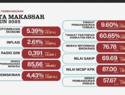 IPM Makassar Capai 85,66 Persen, Roem: Bukti Pembangunan Manusia Berkelanjutan