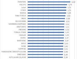 Skor 4,17 di IDSD, Pengamat Nilai Makassar Sedang Bergeliat Jadi Kota Unggul